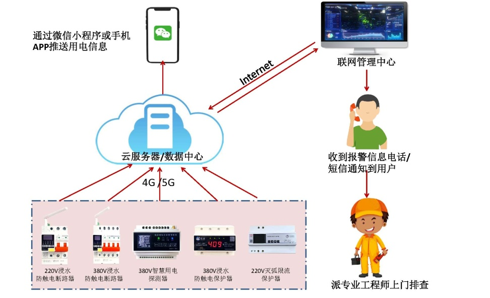 星空网页版登录入口电保智慧安全用电-监狱伙房方案