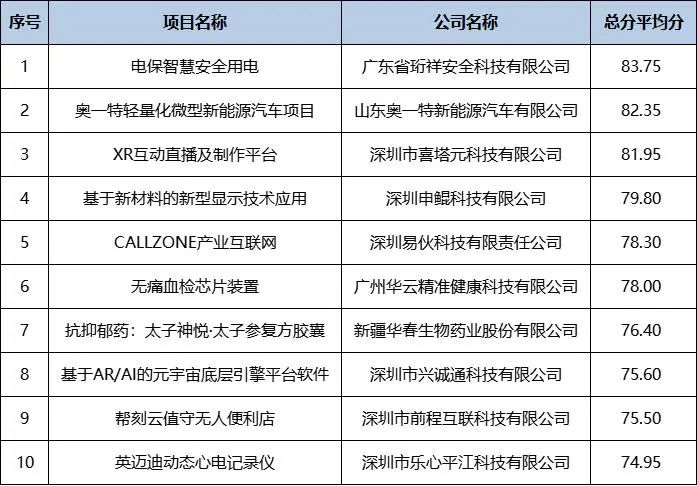 喜讯｜星空网页版登录入口科技在2022院士博士科创大赛勇夺冠军！